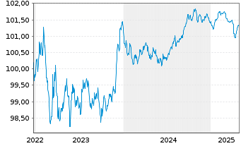 Chart Arval Service Lease S.A. EO-Med.T.Nts 2022(22/26) - 5 Jahre