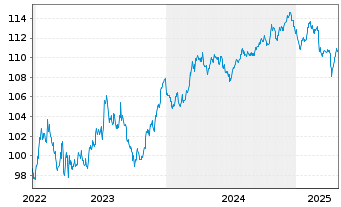 Chart Coface S.A. EO-Notes 2022(32/32) - 5 années