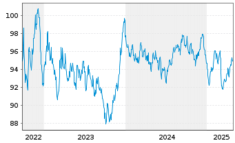 Chart Action Logement Services SAS EO-Med.T.Nts 2022(37) - 5 Jahre