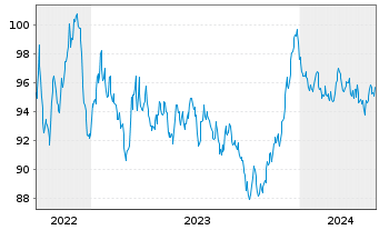 Chart Action Logement Services SAS EO-Med.T.Nts 2022(37) - 5 Years