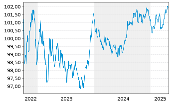 Chart Arkéa Home Loans SFH S.A. Cov.MTN 2022(28) - 5 Years