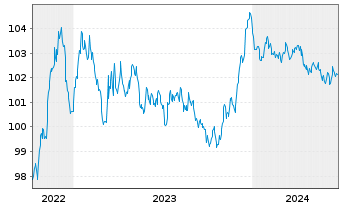 Chart Carrefour S.A. EO-Medium-Term Nts 2022(22/28) - 5 années