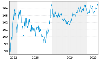 Chart Carrefour S.A. EO-Medium-Term Nts 2022(22/28) - 5 Jahre