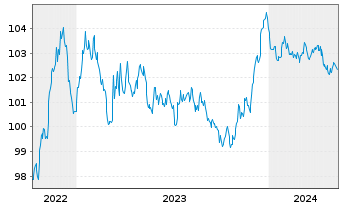 Chart Carrefour S.A. EO-Medium-Term Nts 2022(22/28) - 5 années