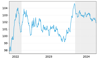 Chart Carrefour S.A. EO-Medium-Term Nts 2022(22/28) - 5 Years