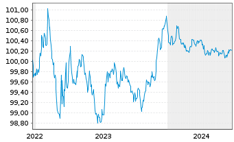 Chart Crédit Agricole S.A. EO-FLR Non-Prefer.2022(25/26) - 5 années