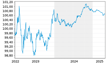 Chart Crédit Agricole S.A. EO-FLR Non-Prefer.2022(25/26) - 5 années