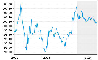 Chart Crédit Agricole S.A. EO-FLR Non-Prefer.2022(25/26) - 5 Jahre