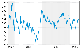 Chart SFIL S.A. EO-Medium-Term Notes 2022(32) - 5 années