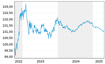 Chart ALD S.A. EO-Medium-Term Notes 2022(25) - 5 Jahre