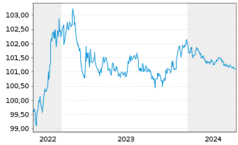 Chart ALD S.A. EO-Medium-Term Notes 2022(25) - 5 Years
