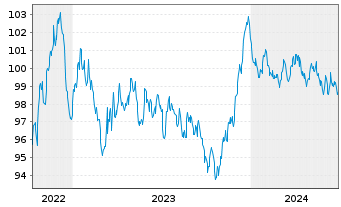 Chart VINCI S.A. EO-Med.-Term Notes 2022(22/32) - 5 Years
