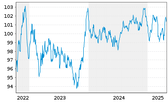 Chart VINCI S.A. EO-Med.-Term Notes 2022(22/32) - 5 Years