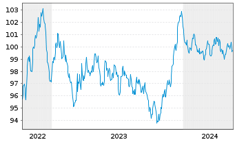 Chart VINCI S.A. EO-Med.-Term Notes 2022(22/32) - 5 Years
