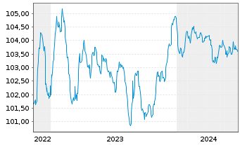 Chart Orano S.A. EO-Med.-Term Notes 2022(22/27) - 5 Jahre