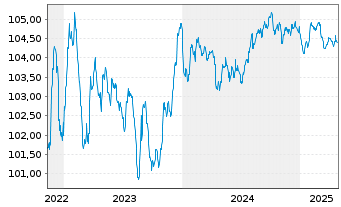 Chart Orano S.A. EO-Med.-Term Notes 2022(22/27) - 5 Jahre