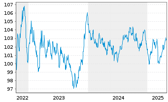 Chart Agence Française Développement EO-MTN. 2022(33) - 5 Jahre