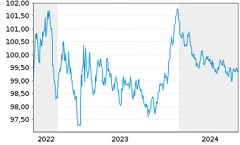 Chart Caisse des Depots et Consign. EO-MTN. 2022(27) - 5 Years