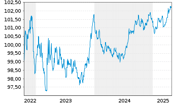 Chart Caisse des Depots et Consign. EO-MTN. 2022(27) - 5 Jahre