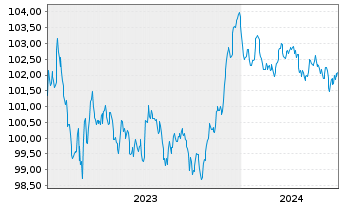 Chart BNP Paribas S.A. EO-FLR Non-Pref. MTN 23(28/29) - 5 années