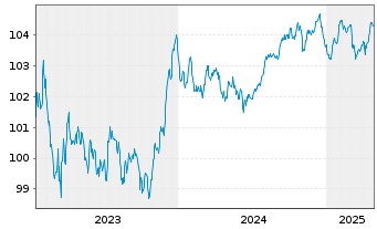 Chart BNP Paribas S.A. EO-FLR Non-Pref. MTN 23(28/29) - 5 Jahre