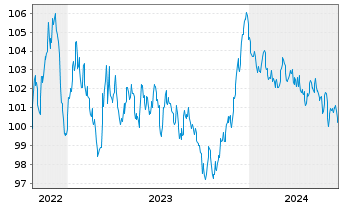 Chart Bpifrance SACA EO-Medium-Term Notes 2022(32) - 5 Jahre