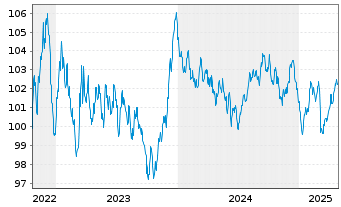 Chart Bpifrance SACA EO-Medium-Term Notes 2022(32) - 5 Jahre