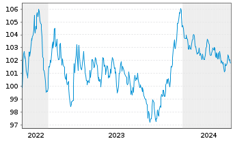 Chart Bpifrance SACA EO-Medium-Term Notes 2022(32) - 5 années