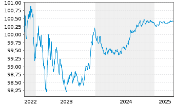 Chart Société Générale SFH S.A. -T.Obl.Fin.Hab.2022(25) - 5 années