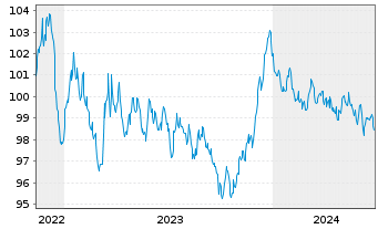 Chart Agence France Locale EO-Medium-Term Notes 2022(31) - 5 Years