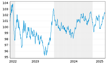 Chart Agence France Locale EO-Medium-Term Notes 2022(31) - 5 Years