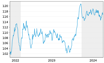 Chart Bouygues S.A. EO-Bonds 2022(22/42) - 5 Jahre