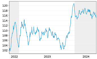 Chart Bouygues S.A. EO-Bonds 2022(22/42) - 5 Years