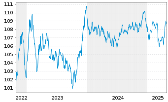 Chart Bouygues S.A. EO-Bonds 2022(22/32) - 5 Years