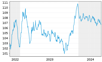 Chart Bouygues S.A. EO-Bonds 2022(22/32) - 5 Years