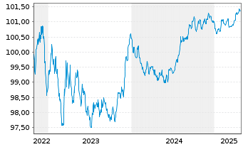 Chart AXA Bank Europe SCF EO-Med.-Term Obl.Fonc.2022(26) - 5 Jahre