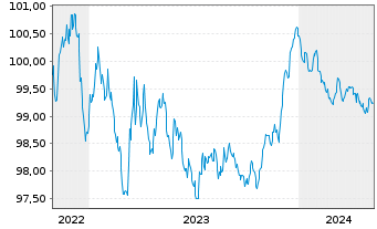 Chart AXA Bank Europe SCF EO-Med.-Term Obl.Fonc.2022(26) - 5 années