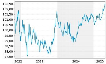 Chart SNCF S.A. EO-Medium-Term Nts 2022(27) - 5 Years