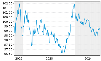 Chart Pernod Ricard S.A. EO-Med.-Term Notes 2022(22/28) - 5 Years