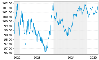 Chart Pernod Ricard S.A. EO-Med.-Term Notes 2022(22/28) - 5 Jahre