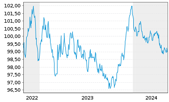 Chart Pernod Ricard S.A. EO-Med.-Term Notes 2022(22/28) - 5 Jahre