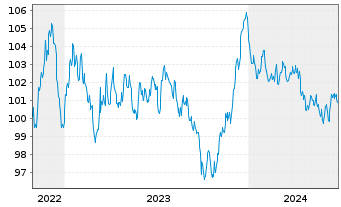 Chart Pernod Ricard S.A. EO-Med.-Term Notes 2022(22/32) - 5 Years