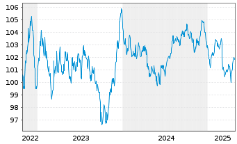 Chart Pernod Ricard S.A. EO-Med.-Term Notes 2022(22/32) - 5 Years