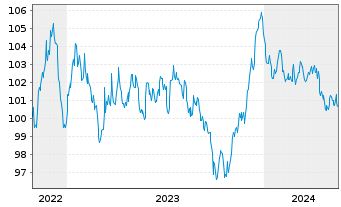 Chart Pernod Ricard S.A. EO-Med.-Term Notes 2022(22/32) - 5 Jahre