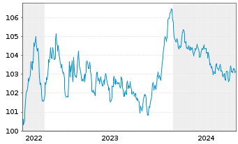 Chart Veolia Environnement S.A. EO-Med.-T.N. 2022(22/28) - 5 Years