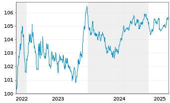 Chart Veolia Environnement S.A. EO-Med.-T.N. 2022(22/28) - 5 Jahre