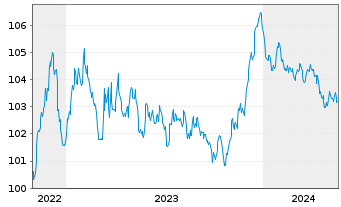 Chart Veolia Environnement S.A. EO-Med.-T.N. 2022(22/28) - 5 Jahre