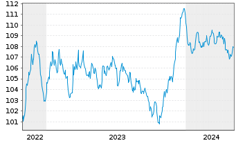 Chart Veolia Environnement S.A. EO-Med.-T.N. 2022(22/32) - 5 Years
