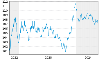 Chart Veolia Environnement S.A. EO-Med.-T.N. 2022(22/32) - 5 Jahre