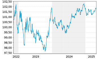 Chart Schneider Electric SE EO-Med.Term Nts. 2022(22/27) - 5 Years